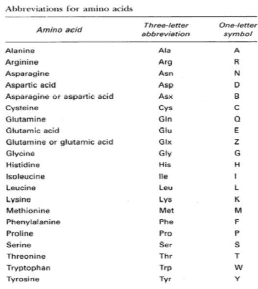 Tabla con las abreviaciones de los aminoácidos